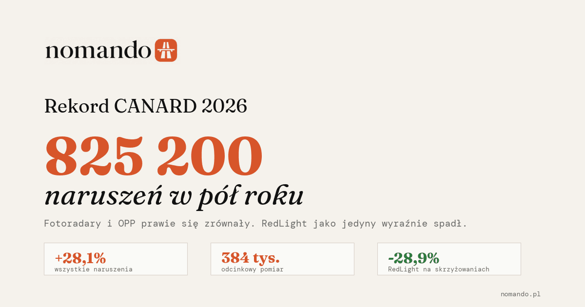 CANARD 2026: 825 tys. naruszeń w pół roku. Analiza danych