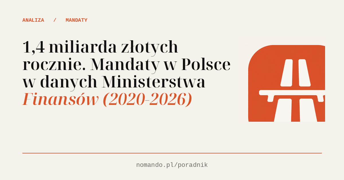 1,4 miliarda złotych rocznie. Mandaty w Polsce w danych Ministerstwa Finansów (2020-2026)