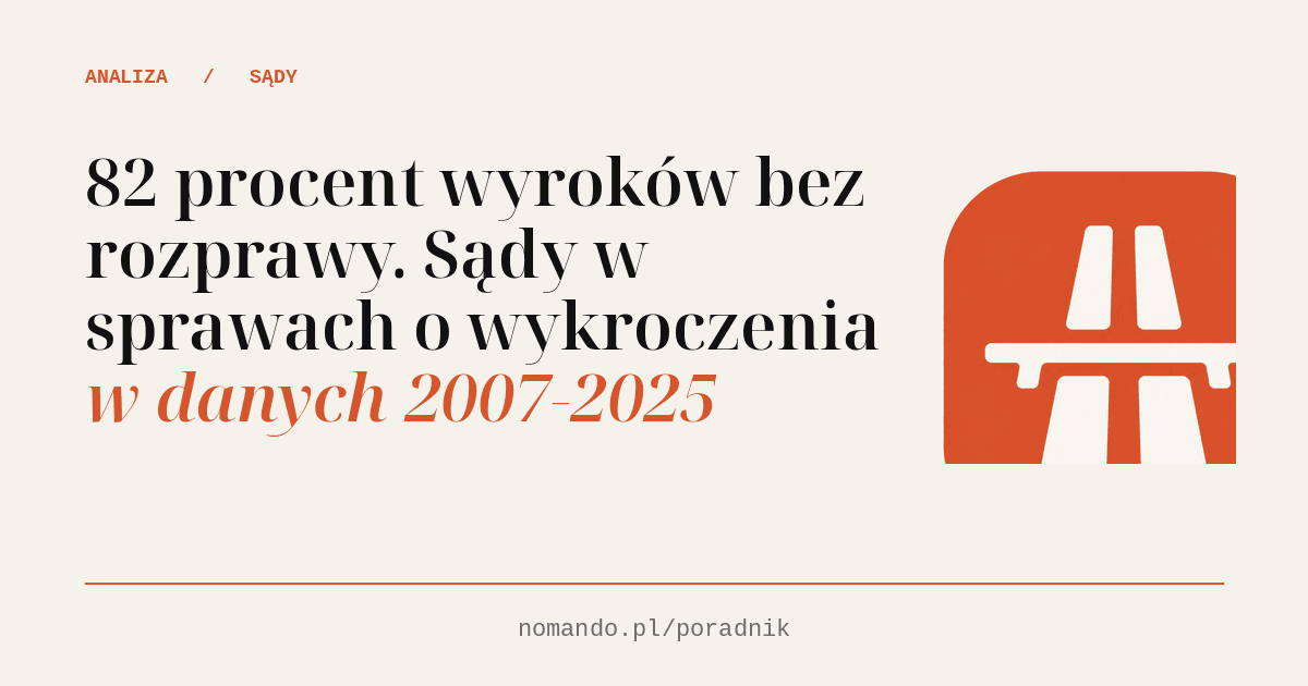 82 procent wyroków bez rozprawy. Sądy w sprawach o wykroczenia w danych 2007-2025